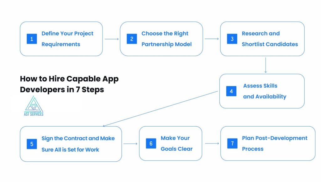 Steps to find a developer to build an web designer in dubai.