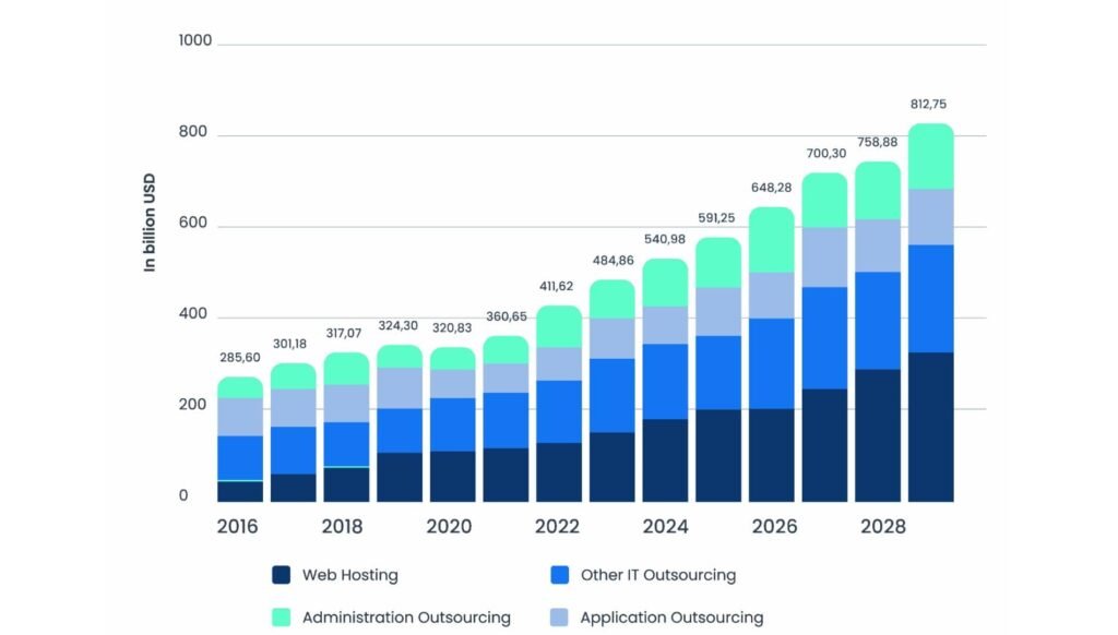 Revenue of the software market worldwide from 2016 to 2028, by segment (in billion U.S. dollars) from ast services