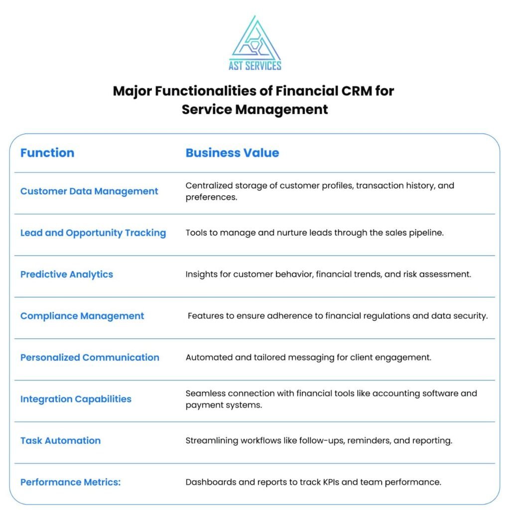 Leading CRM platforms offer case management, automatically categorizing and routing client requests to the appropriate teams, and include integrated knowledge bases and policy documents to deliver swift and consistent client support.